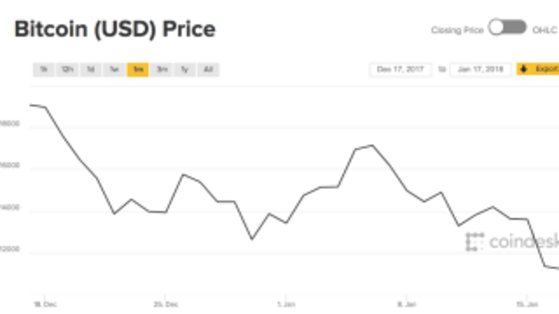 Why Bitcoin S Price Is So Volatile - 